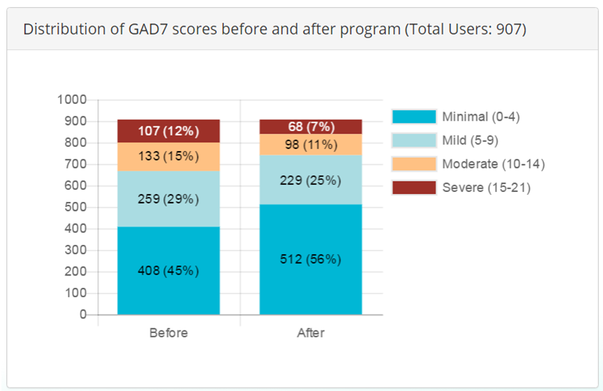 Figure 5 GAD-7 Scoring