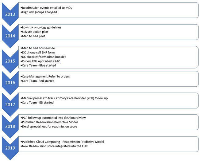 SPS Standard Elements